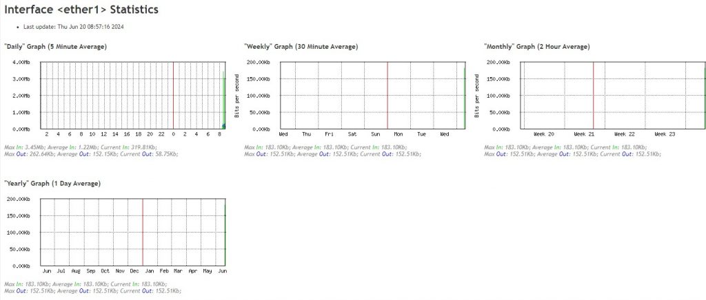 А вот данные на моем домашнем Mikrotik RB2011UiAS-2HnD (mipsbe) он то у меня используется на всю катушку (тут и OpenVPN, WireGuard, VLAN, различные правила, доступы к серверам и сервисам)