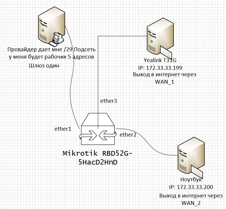 Схема где нужно подсеть /29 завести на Mikrotik и чтобы разнести WAN-IP по системам.