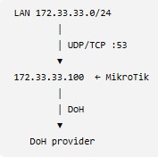 Реализуем вот такую вот схему работы DNS на Mikrotik для локальной сети.