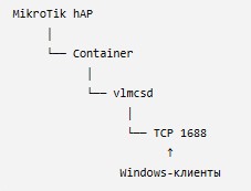 Реализуем схему работы где Mikrotik hAP ax^3 в роли KMS Host Service
